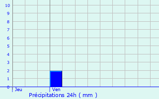 Graphique des précipitations prvues pour Caussade