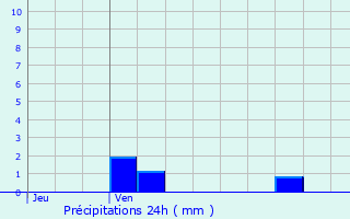 Graphique des précipitations prvues pour Saint-Jean-aux-Amognes