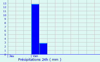Graphique des précipitations prvues pour Talange