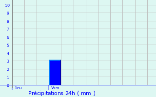 Graphique des précipitations prvues pour Varaignes