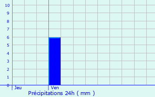 Graphique des précipitations prvues pour Vironvay