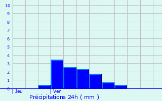 Graphique des précipitations prvues pour Lanslevillard