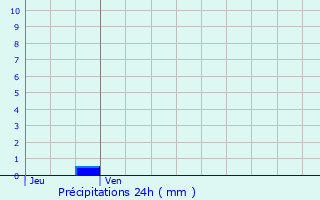 Graphique des précipitations prvues pour Pouzauges