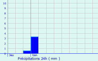 Graphique des précipitations prvues pour Bollne
