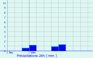 Graphique des précipitations prvues pour Longchamp-sous-Chtenois