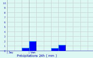 Graphique des précipitations prvues pour La Fert-Chevresis