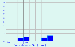 Graphique des précipitations prvues pour Darney-aux-Chnes
