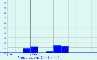 Graphique des précipitations prvues pour Dolaincourt