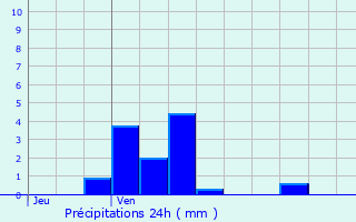 Graphique des précipitations prvues pour Haumont-prs-Samogneux