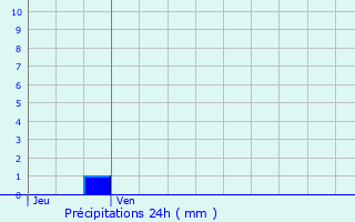 Graphique des précipitations prvues pour Mornans