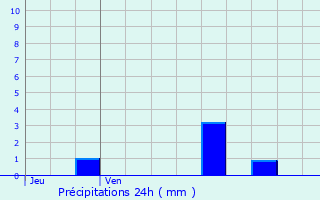 Graphique des précipitations prvues pour Rouvroy