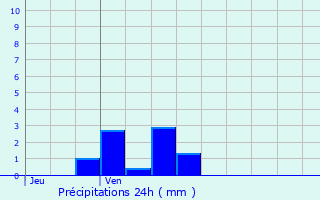 Graphique des précipitations prvues pour Nubcourt