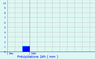 Graphique des précipitations prvues pour Saint-Lubin-en-Vergonnois