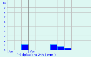 Graphique des précipitations prvues pour Valenciennes