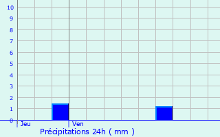 Graphique des précipitations prvues pour La Chaze-de-Peyre