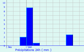 Graphique des précipitations prvues pour La Rochette