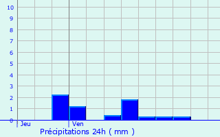 Graphique des précipitations prvues pour Coussey