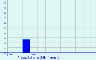 Graphique des précipitations prvues pour Aulnat