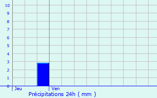 Graphique des précipitations prvues pour Vdrines-Saint-Loup