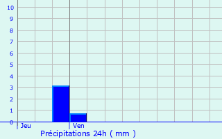 Graphique des précipitations prvues pour Saulzet