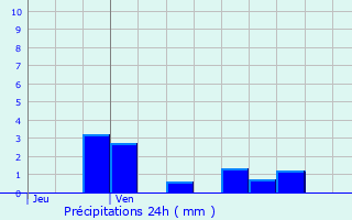 Graphique des précipitations prvues pour Autreville