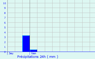 Graphique des précipitations prvues pour Le Malzieu-Ville