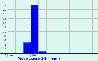 Graphique des précipitations prvues pour Nantua
