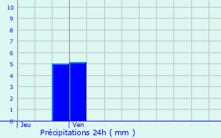 Graphique des précipitations prvues pour Villars-les-Dombes