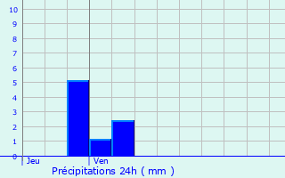 Graphique des précipitations prvues pour Esvres