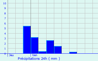 Graphique des précipitations prvues pour Beausite