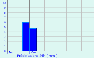 Graphique des précipitations prvues pour Athis-Mons