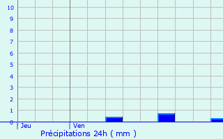 Graphique des précipitations prvues pour Holsbeek