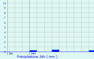 Graphique des précipitations prvues pour Saint-Germier