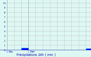 Graphique des précipitations prvues pour Gap