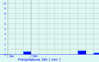 Graphique des précipitations prvues pour Lasne