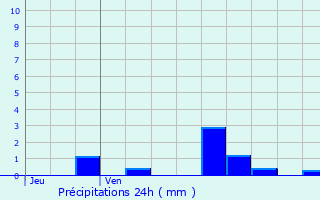 Graphique des précipitations prvues pour Belmont-Ls-Darney