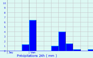 Graphique des précipitations prvues pour Estrennes