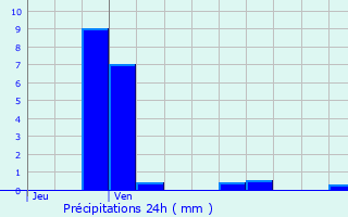 Graphique des précipitations prvues pour Paris