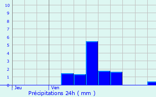 Graphique des précipitations prvues pour Corny-sur-Moselle