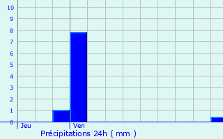 Graphique des précipitations prvues pour Staekaul