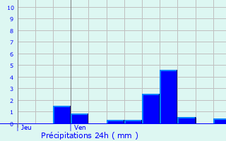 Graphique des précipitations prvues pour La Haye