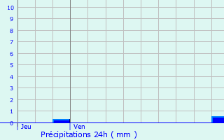 Graphique des précipitations prvues pour Seillac