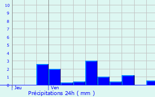 Graphique des précipitations prvues pour Avranville