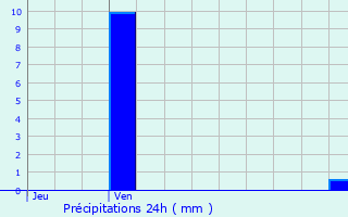 Graphique des précipitations prvues pour Chabeuil