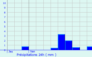 Graphique des précipitations prvues pour Sans-Vallois
