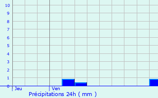 Graphique des précipitations prvues pour Mondeville