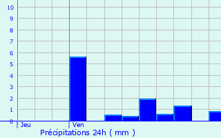 Graphique des précipitations prvues pour Frnois