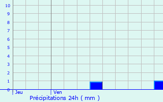 Graphique des précipitations prvues pour Douzains