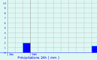 Graphique des précipitations prvues pour Eygliers