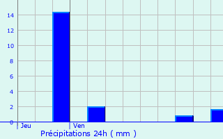 Graphique des précipitations prvues pour Vernaison